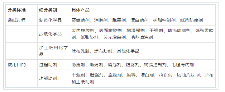 造化學品工業(yè)中的產(chǎn)品分類 造化學品工業(yè)中的產(chǎn)品分類